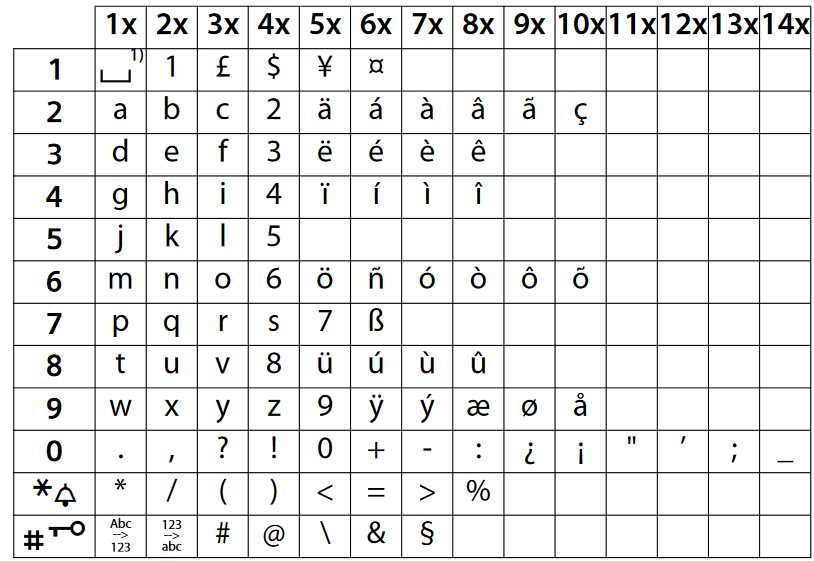 Gigaset - AL110 - Standard characters Caractere standard