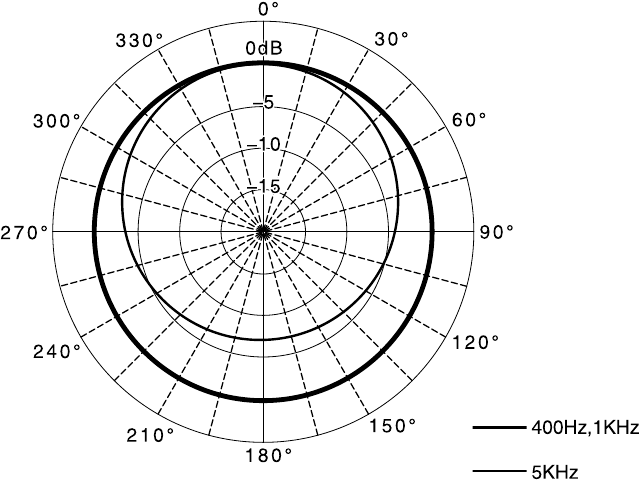 Sony - F-115B - Richtcharakteristik Richtcharakteristik