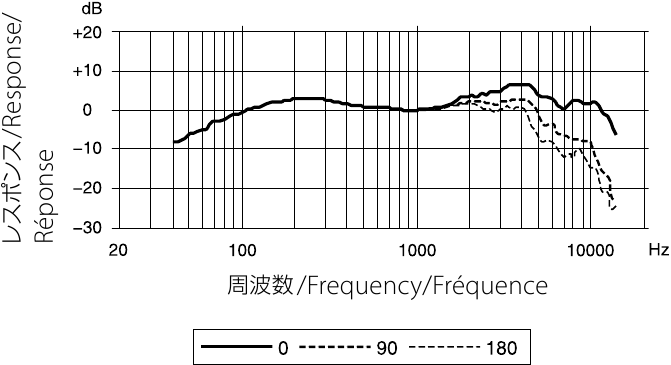 Sony - F-115B - Frequenzgangcharakteristiken Frequenzgangcharakteristiken