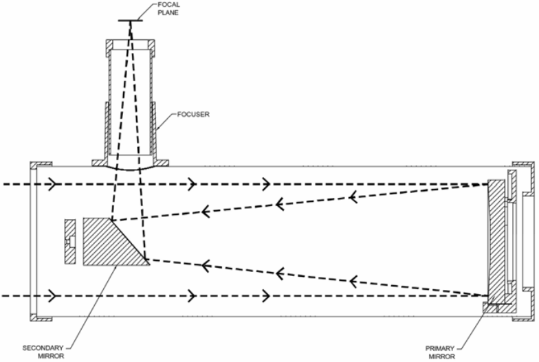 Celestron - PowerSeeker 127 - Basics - Newtonian optical design Bazat - Dizajni optik Njutonian