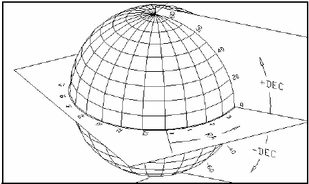 Celestron - PowerSeeker 127 - Sistemi i Koordinatave Qiellore - Sfera Qiellore Sistemi i Koordinatave Qiellore - Sfera Qiellore