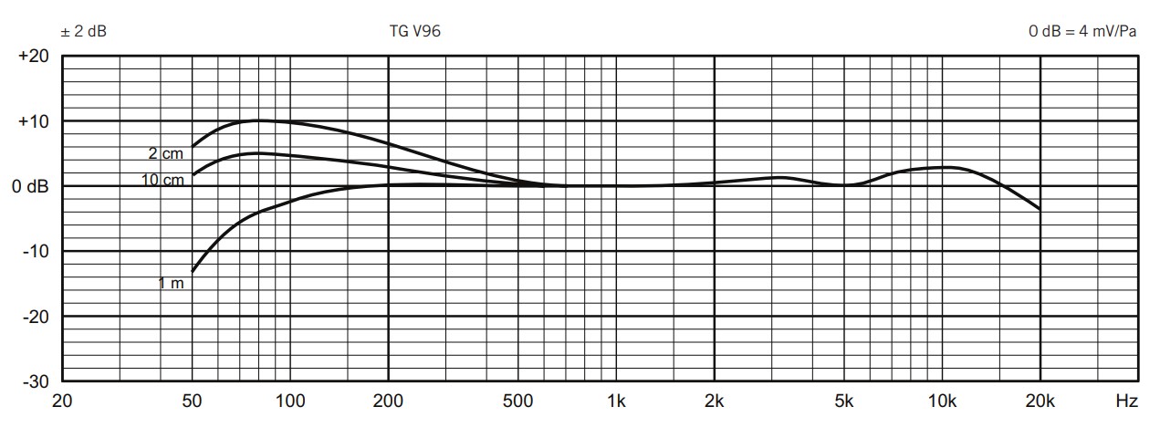 Beyerdynamic - TG V96 - Chastota Javob Egri Chizig'i Chastota Javob Egri Chizig'i
