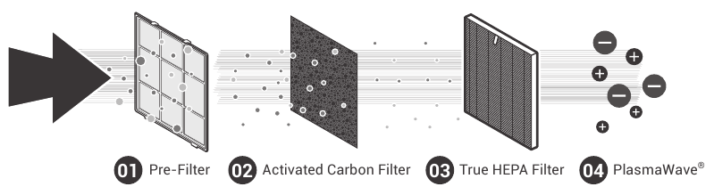 Winix - 5300-2 - 4-STUPŇOVÁ FILTRACE VZDUCHU 4-STUPŇOVÁ FILTRACE VZDUCHU