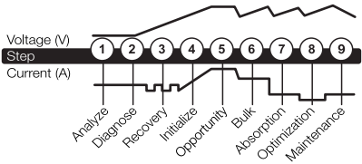 NOCO - GX2440 - Memulai Pengisian Daya - Langkah-Langkah Pengisian Daya Memulai Pengisian Daya - Langkah-Langkah Pengisian Daya