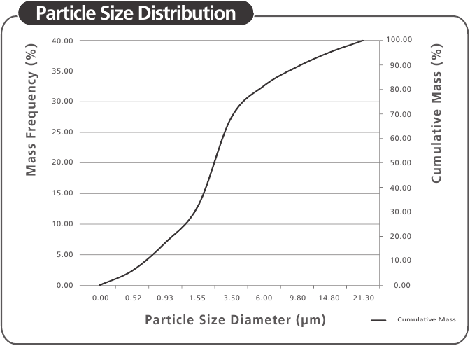 Rossmax - NH60 - Distribúcia veľkosti častíc Distribúcia veľkosti častíc