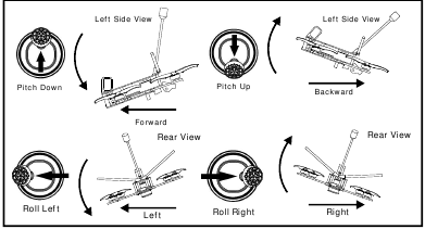 Eachine - Novice IV - Flight and Radio Stick Controls - Right stick Flight and Radio Stick Controls - Right stick