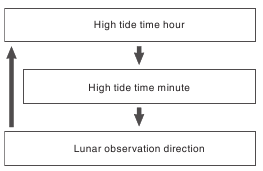 CASIO - G-SHOCK FROGMAN GW-8230 - Tijden van hoogtij aanpassen Stap 2 Tijden van hoogtij aanpassen Stap 2