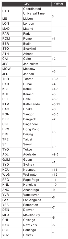 CASIO - G-SHOCK FROGMAN GW-8230 - Stedentabel deel 1 Stedentabel deel 1