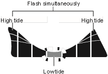 CASIO - G-SHOCK FROGMAN GW-8230 - Informatie van de getijdengrafiek interpreteren Informatie van de getijdengrafiek interpreteren