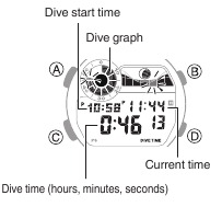 CASIO - G-SHOCK FROGMAN GW-8230 - Verstreken duiktijd meten Verstreken duiktijd meten