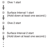 CASIO - G-SHOCK FROGMAN GW-8230 - Oppervlakte-intervaltijd meten Oppervlakte-intervaltijd meten