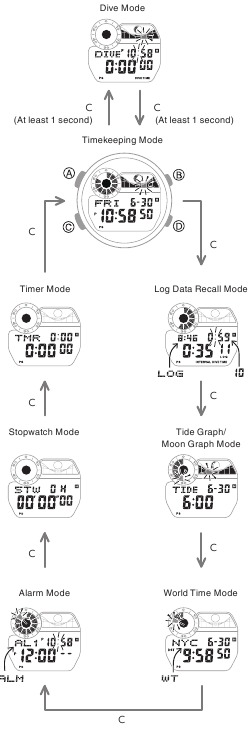 CASIO - G-SHOCK FROGMAN GW-8230 - Navigeren tussen modi Navigeren tussen modi