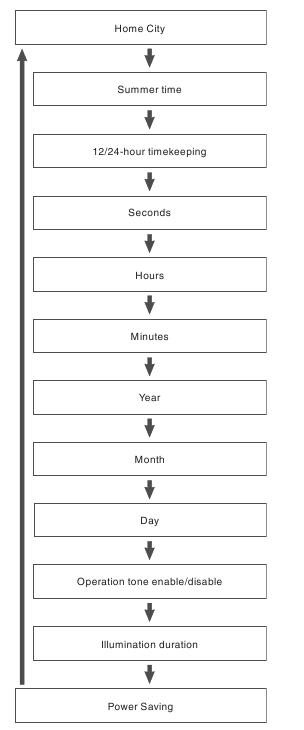 CASIO - G-SHOCK FROGMAN GW-8230 - De tijd/datum instellen Stap 2 De tijd/datum instellen Stap 2