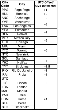 CASIO - G-SHOCK GA-100 - Tabela de Códigos de Cidade - Parte 1 Tabela de Códigos de Cidade - Parte 1