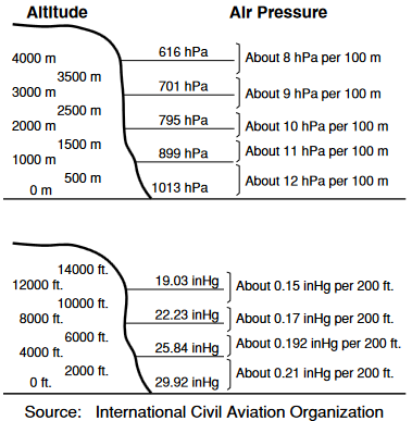 CASIO - RANGEMAN GW9400 - Hoogte en luchtdruk Hoogte en luchtdruk