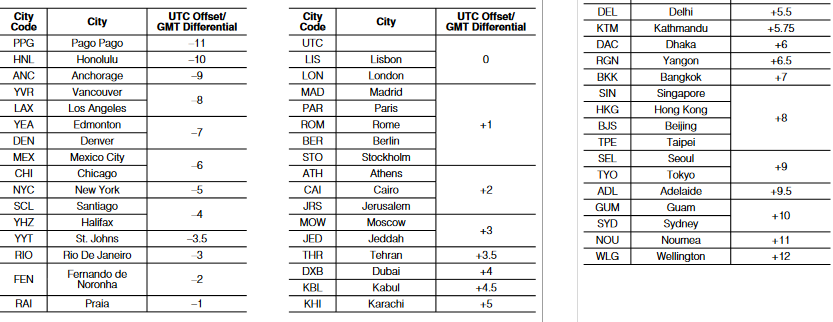 CASIO - RANGEMAN GW9400 - Stadscode-tabel Stadscode-tabel