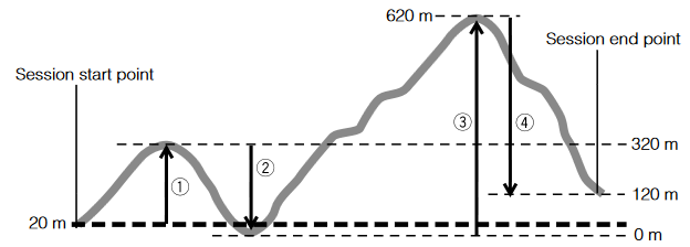 CASIO - RANGEMAN GW9400 - Hoe cumulatieve stijgings- en cumulatieve dalingswaarden worden bijgewerkt Hoe cumulatieve stijgings- en cumulatieve dalingswaarden worden bijgewerkt