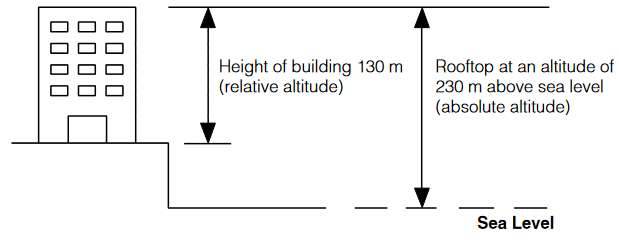 CASIO - RANGEMAN GW9400 - Hoe werkt de hoogtemeter Hoe werkt de hoogtemeter