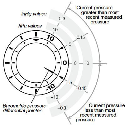 CASIO - RANGEMAN GW9400 - Wijzerverschil barometrische druk aflezen Wijzerverschil barometrische druk aflezen