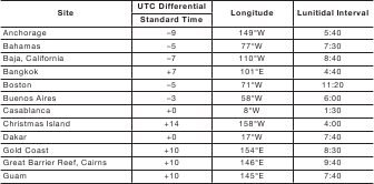 CASIO - WS1300H - Elenco dati sito/intervallo lunitidale - Parte 1 Elenco dati sito/intervallo lunitidale - Parte 1