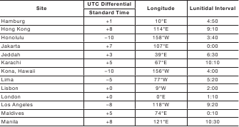 CASIO - WS1300H - Elenco dati sito/intervallo lunitidale - Parte 2 Elenco dati sito/intervallo lunitidale - Parte 2
