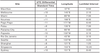 CASIO - WS1300H - Elenco dati sito/intervallo lunitidale - Parte 3 Elenco dati sito/intervallo lunitidale - Parte 3