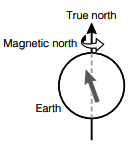 Uma ilustração da declinação.