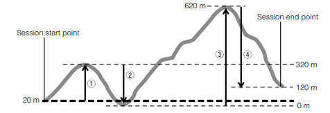 CASIO - PRG-270 - Como os Valores Cumulativos de Ascensão e Descida são Atualizados Como os Valores Cumulativos de Ascensão e Descida são Atualizados