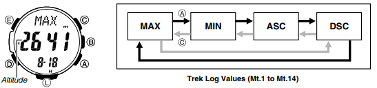 CASIO - PRG-270 - Para visualizar os registros de altitude, Etapa 3 Para visualizar os registros de altitude, Etapa 3