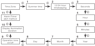 CASIO - G-SHOCK GD-350 - Configuring the Date Settings Configuring the Date Settings