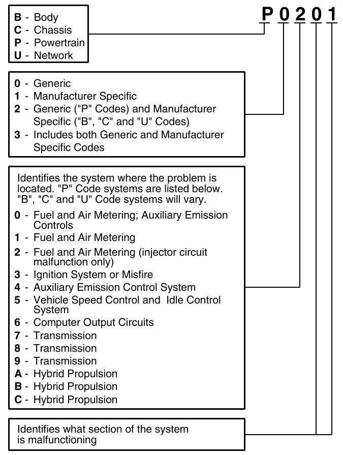 INNOVA - 3020b - ESEMPIO DI DTC OBD2 ESEMPIO DI DTC OBD2