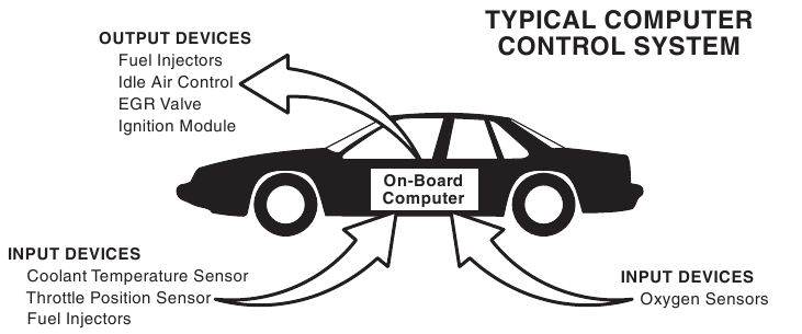 INNOVA - 3020b - Typical computer control system Typical computer control system