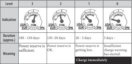 Citizen - Promaster Skyhawk A-T - Verificarea rezervei de energie Verificarea rezervei de energie