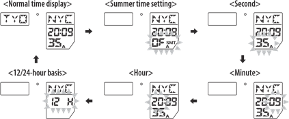 Citizen - Promaster Skyhawk A-T - Setarea orei Setarea orei