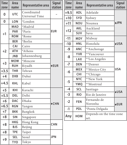 Citizen - Promaster Skyhawk A-T - Fusuri orare Fusuri orare