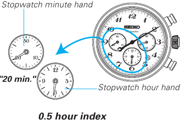 Seiko - 8R48 - Read the stopwatch minute hand - between 0 and 29 Считывание показаний минутной стрелки секундомера - между 0 и 29