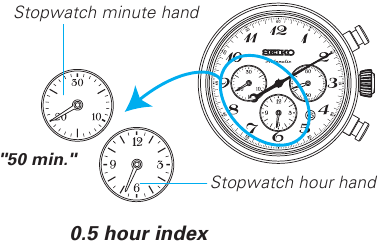 Seiko - 8R48 - Read the stopwatch minute hand - between 30 and 59 Считывание показаний минутной стрелки секундомера - между 30 и 59
