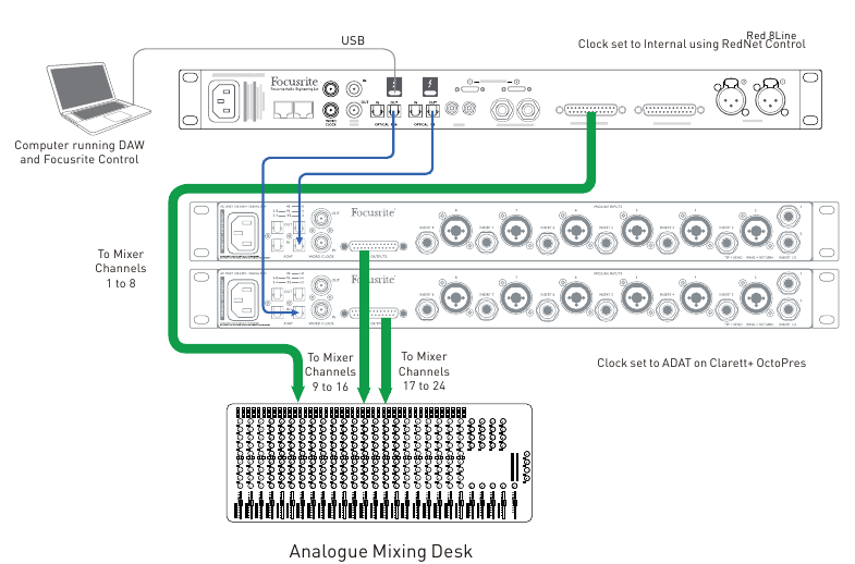 Focusrite - Clarett+ OctoPre - ADAT-Hat modu ADAT-Hat modu