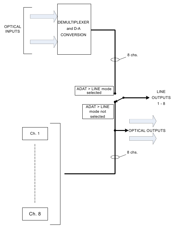 Focusrite - Clarett+ OctoPre - ADAT-Hat modu ADAT-Hat modu