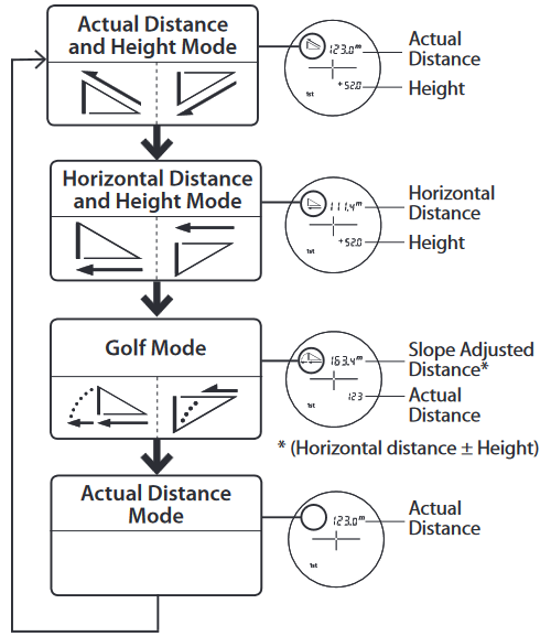 Nikon - COOLSHOT 40i - Messanzeigemodus Messanzeigemodus