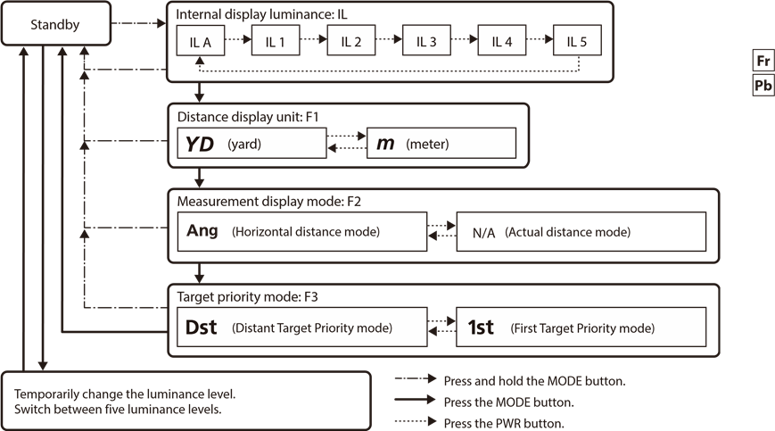Nikon - MONARCH 3000 STABILIZED - Bedienungsdiagramm der Einstellungsmenüs Bedienungsdiagramm der Einstellungsmenüs