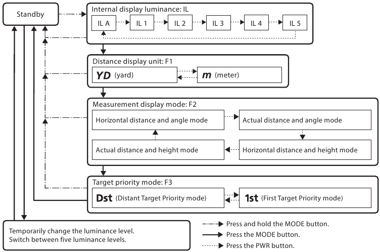 Nikon - LASER 30 - Bedienungsdiagramm der Einstellungsmenüs Bedienungsdiagramm der Einstellungsmenüs