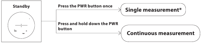 Nikon - LASER 30 - Starten der kontinuierlichen Messung Starten der kontinuierlichen Messung