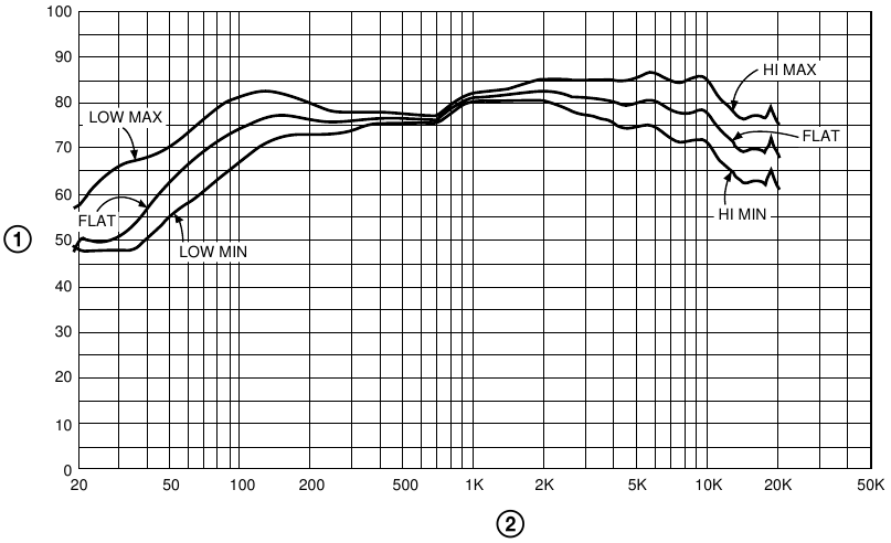 Sony - SMS-1P - Xarakterli ma'lumotlar diagrammasi Xarakterli ma'lumotlar diagrammasi