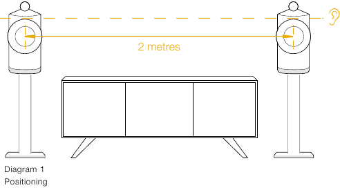 Bowers & Wilkins - Formation Duo - Installation af din enhed - grundlæggende højttalerplacering Installation af din enhed - grundlæggende højttalerplacering