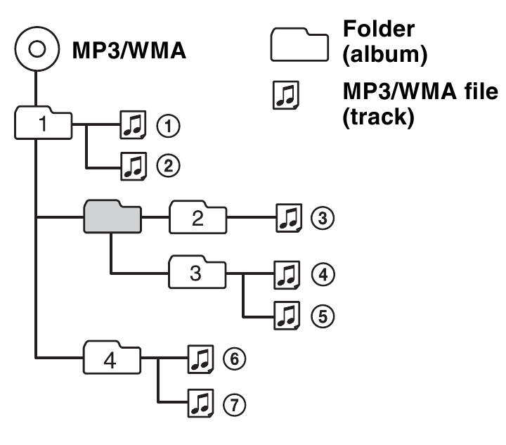 Sony - CDX-GT07 - MP3/WMA fayllarini ijro etish tartibi MP3/WMA fayllarini ijro etish tartibi