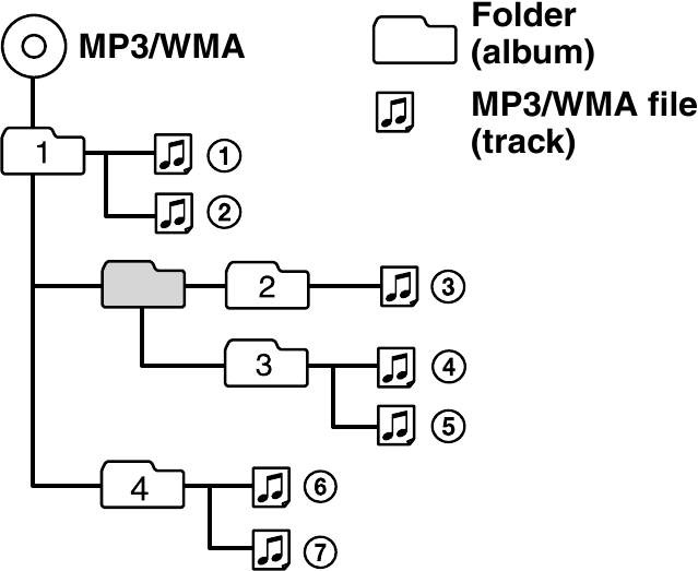 Sony - CDX-GT09 - Orden de reproducción de archivos MP3/WMA Orden de reproducción de archivos MP3/WMA
