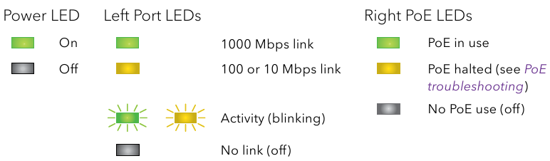 NETGEAR - GS316P - Verifique o estado do PoE Verifique o estado do PoE