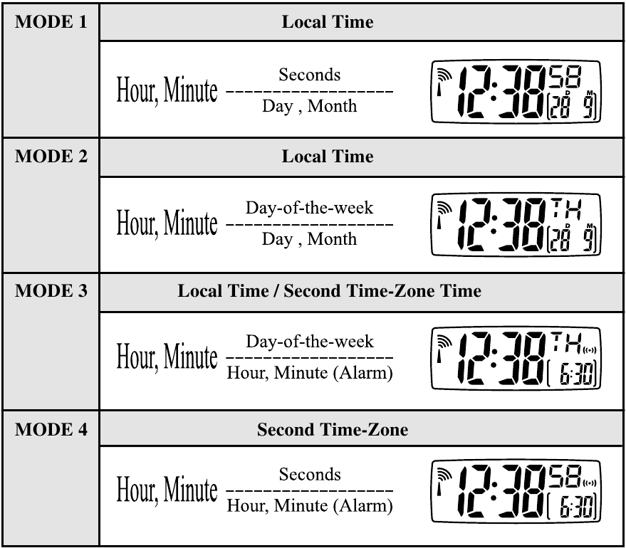 Oregon Scientific - RM832 - MODURI DE AFIȘARE A CEASULUI CALENDARISTIC MODURI DE AFIȘARE A CEASULUI CALENDARISTIC