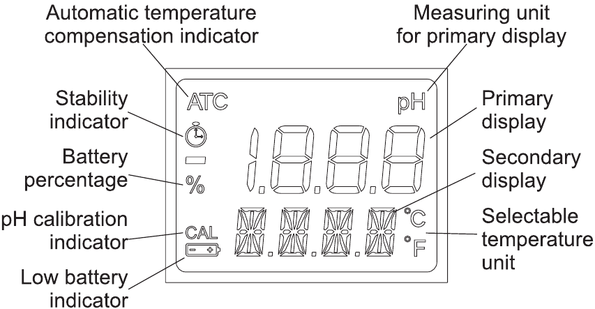 Hanna Instruments - HI 99161 - Kijelző ÁTTEKINTÉS Kijelző ÁTTEKINTÉS